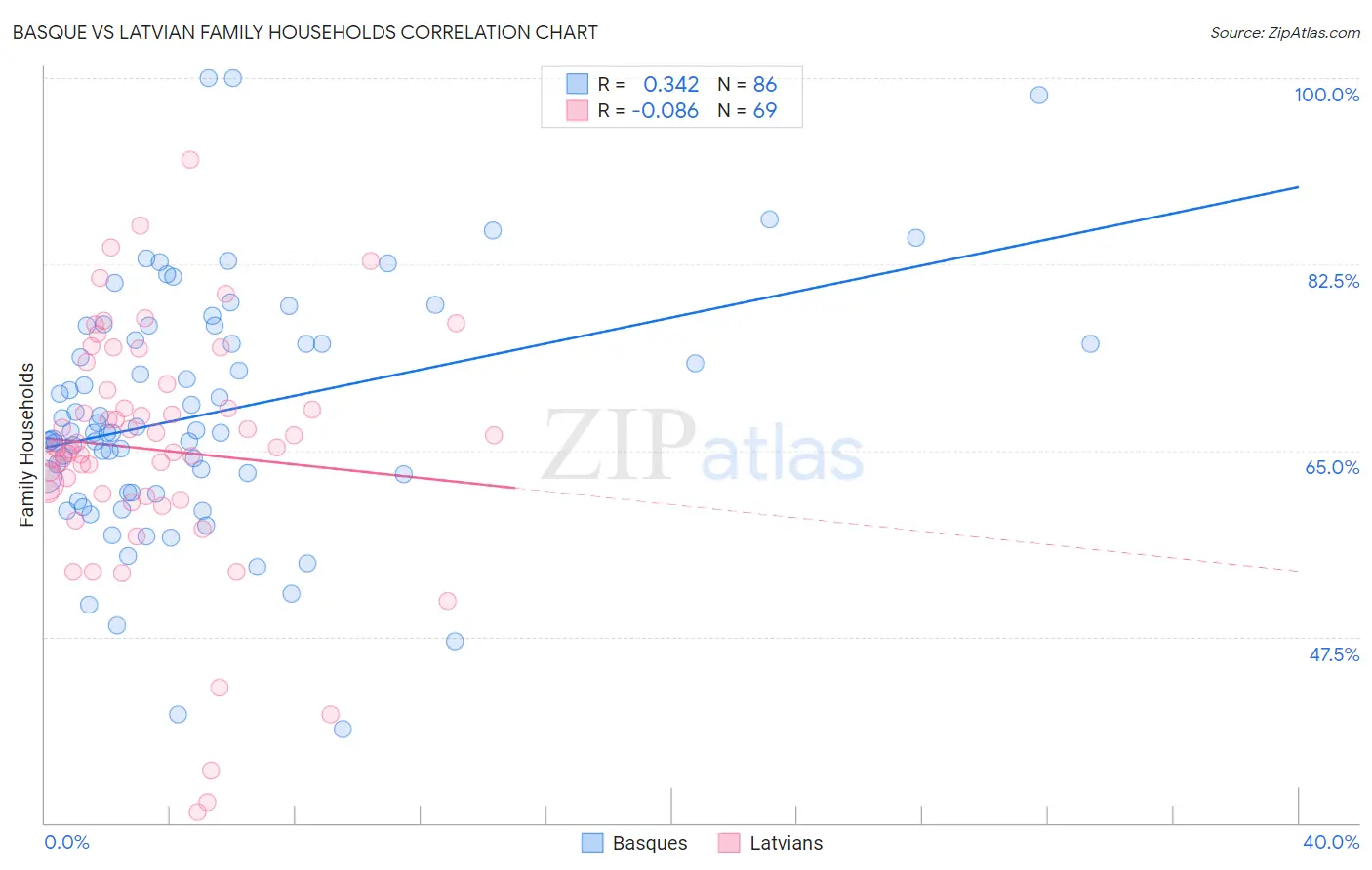 Basque vs Latvian Family Households