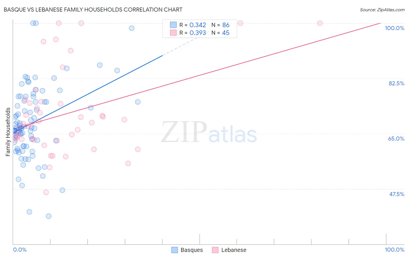Basque vs Lebanese Family Households