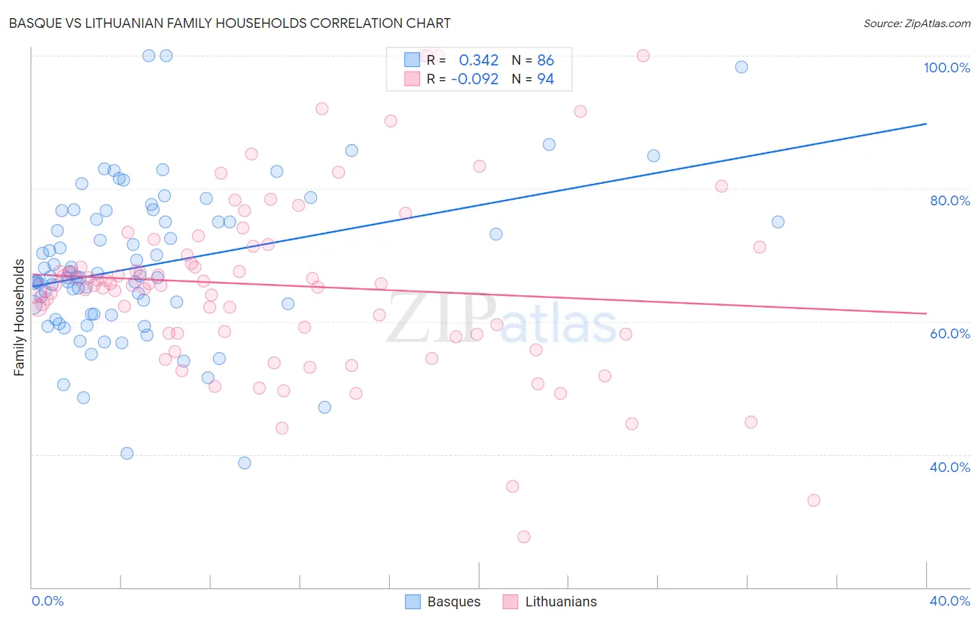 Basque vs Lithuanian Family Households
