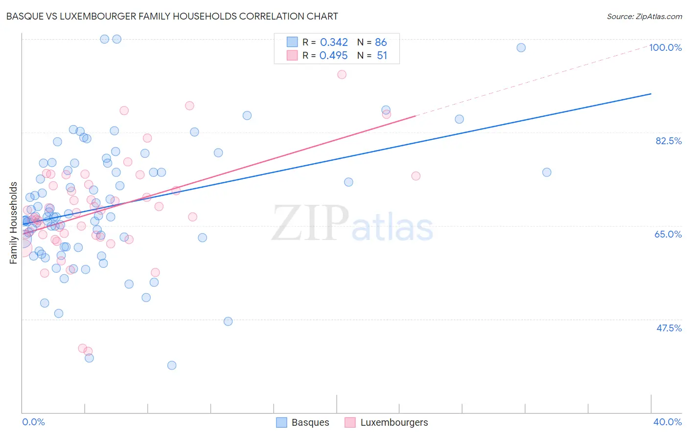Basque vs Luxembourger Family Households