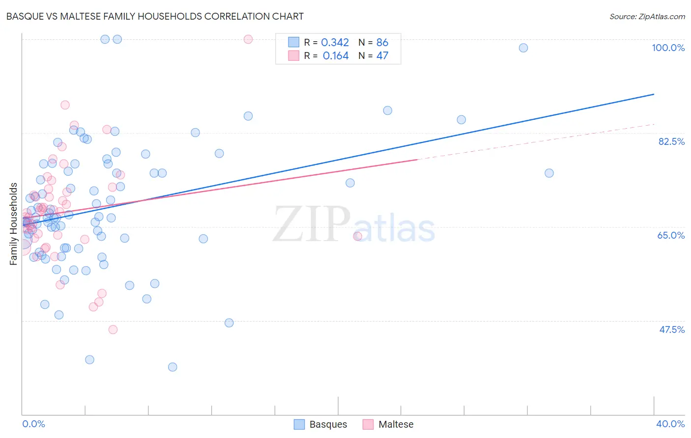 Basque vs Maltese Family Households