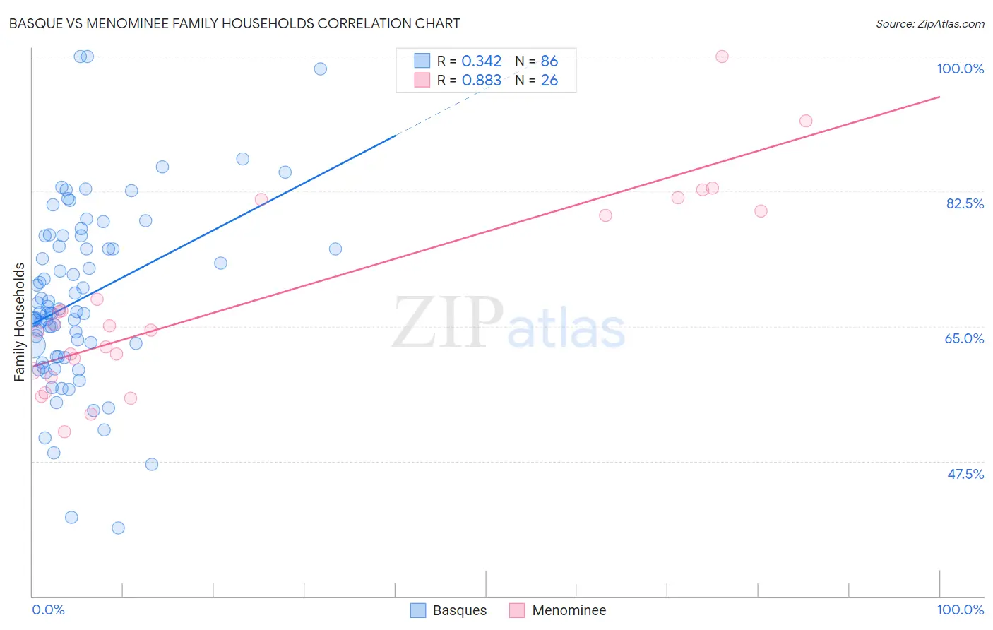 Basque vs Menominee Family Households