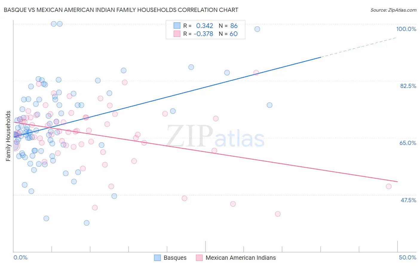 Basque vs Mexican American Indian Family Households
