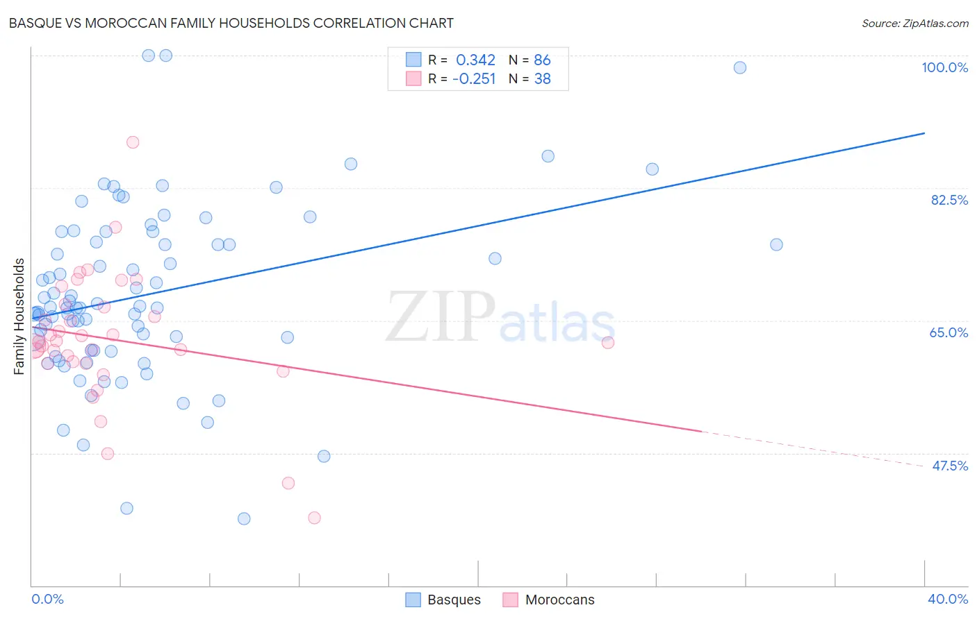 Basque vs Moroccan Family Households