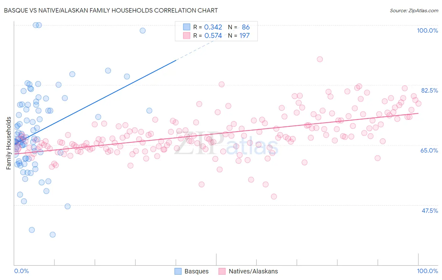 Basque vs Native/Alaskan Family Households