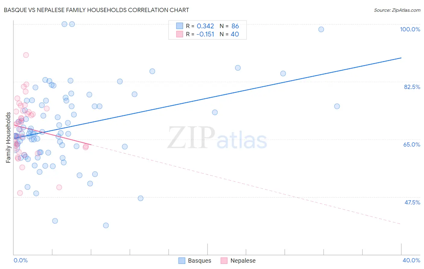 Basque vs Nepalese Family Households
