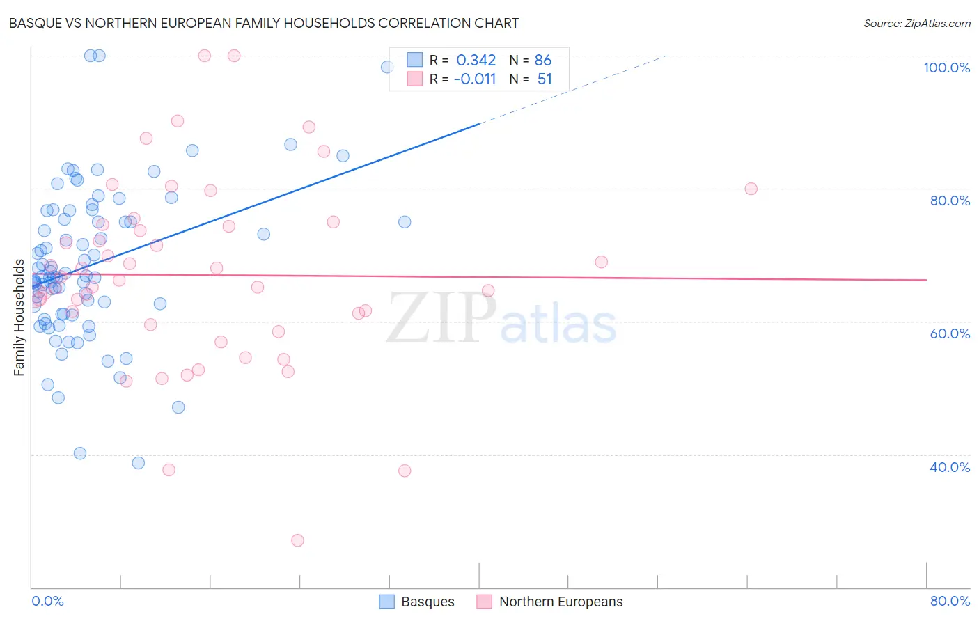 Basque vs Northern European Family Households
