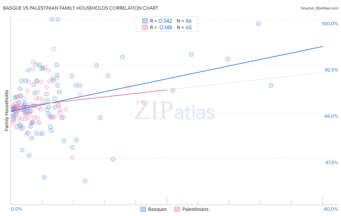 Basque vs Palestinian Family Households