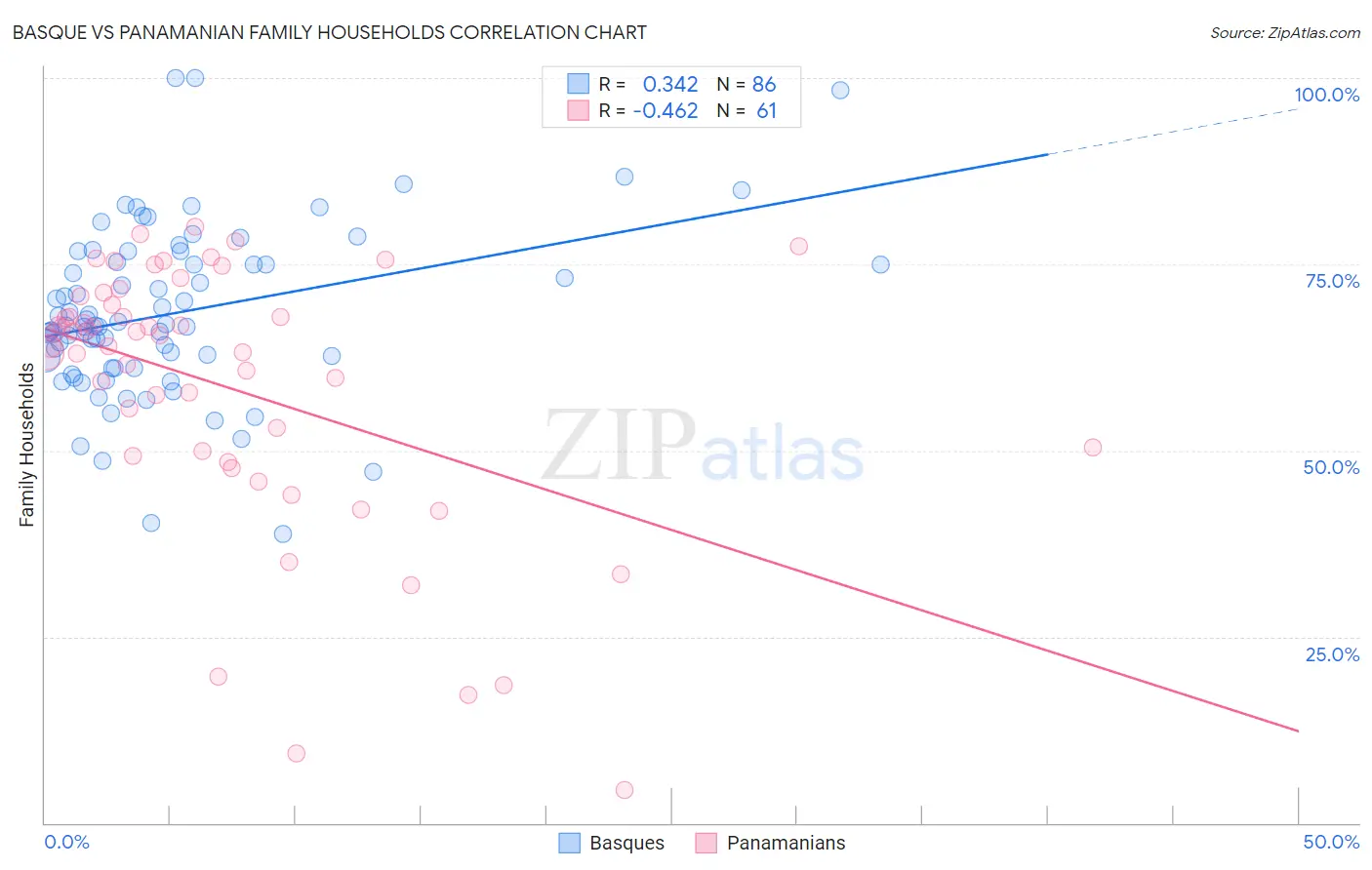 Basque vs Panamanian Family Households