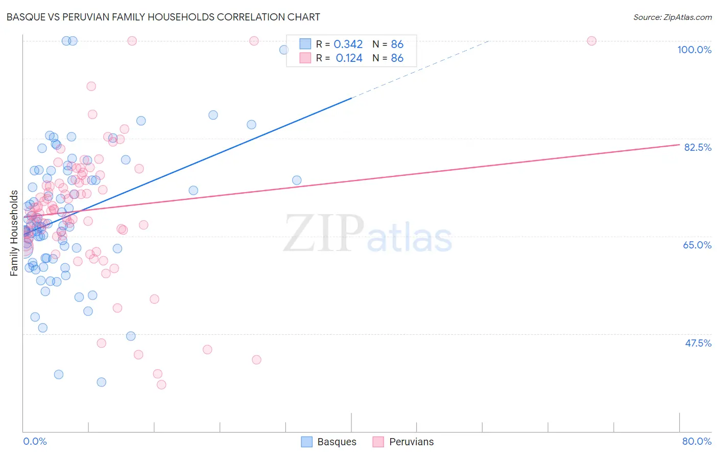 Basque vs Peruvian Family Households