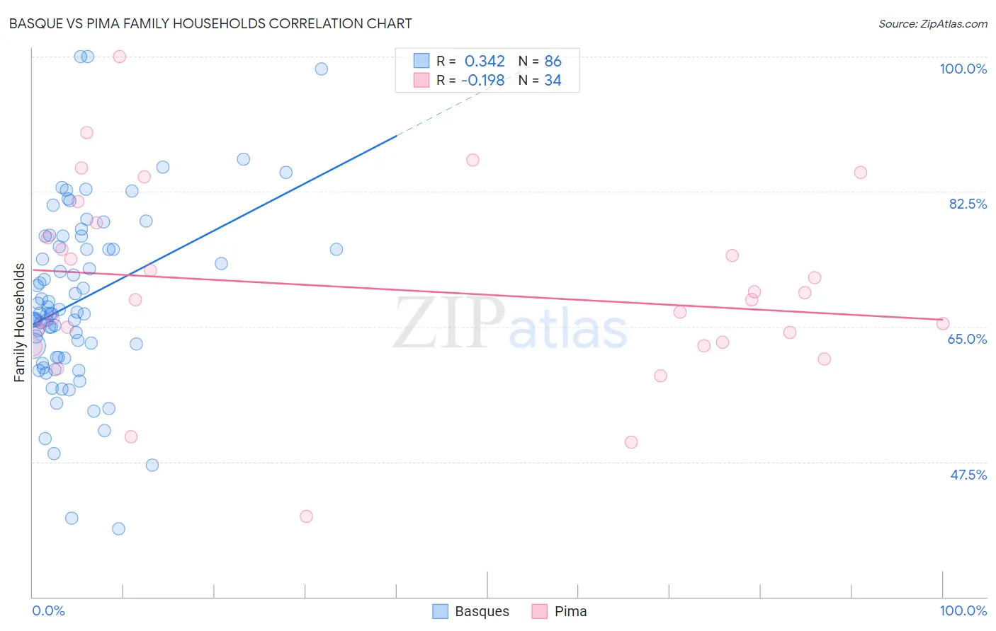 Basque vs Pima Family Households