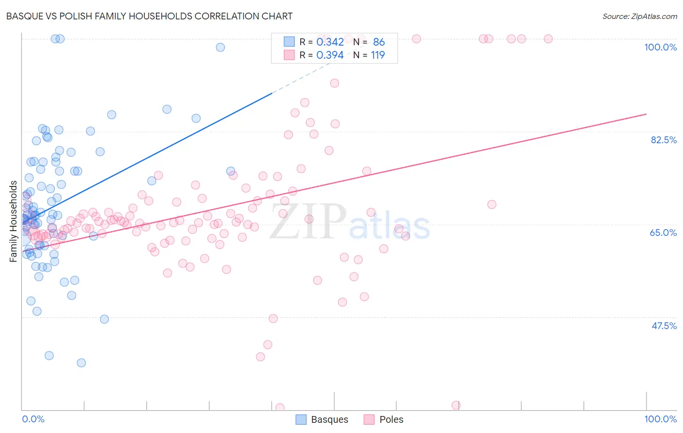 Basque vs Polish Family Households