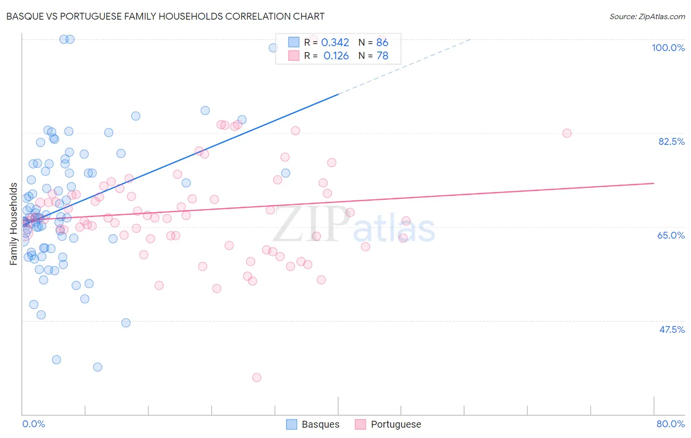 Basque vs Portuguese Family Households