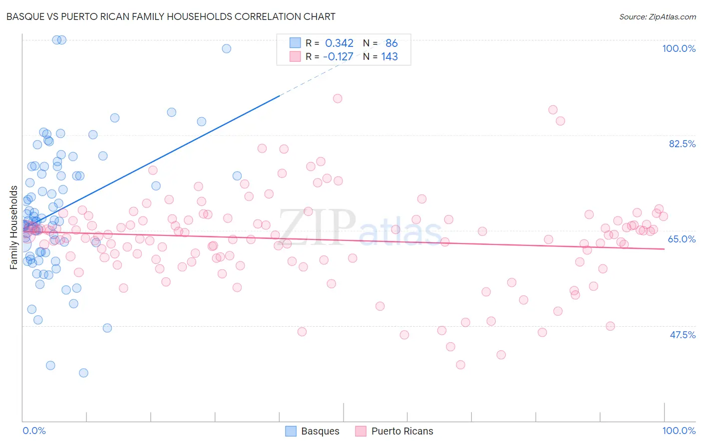 Basque vs Puerto Rican Family Households