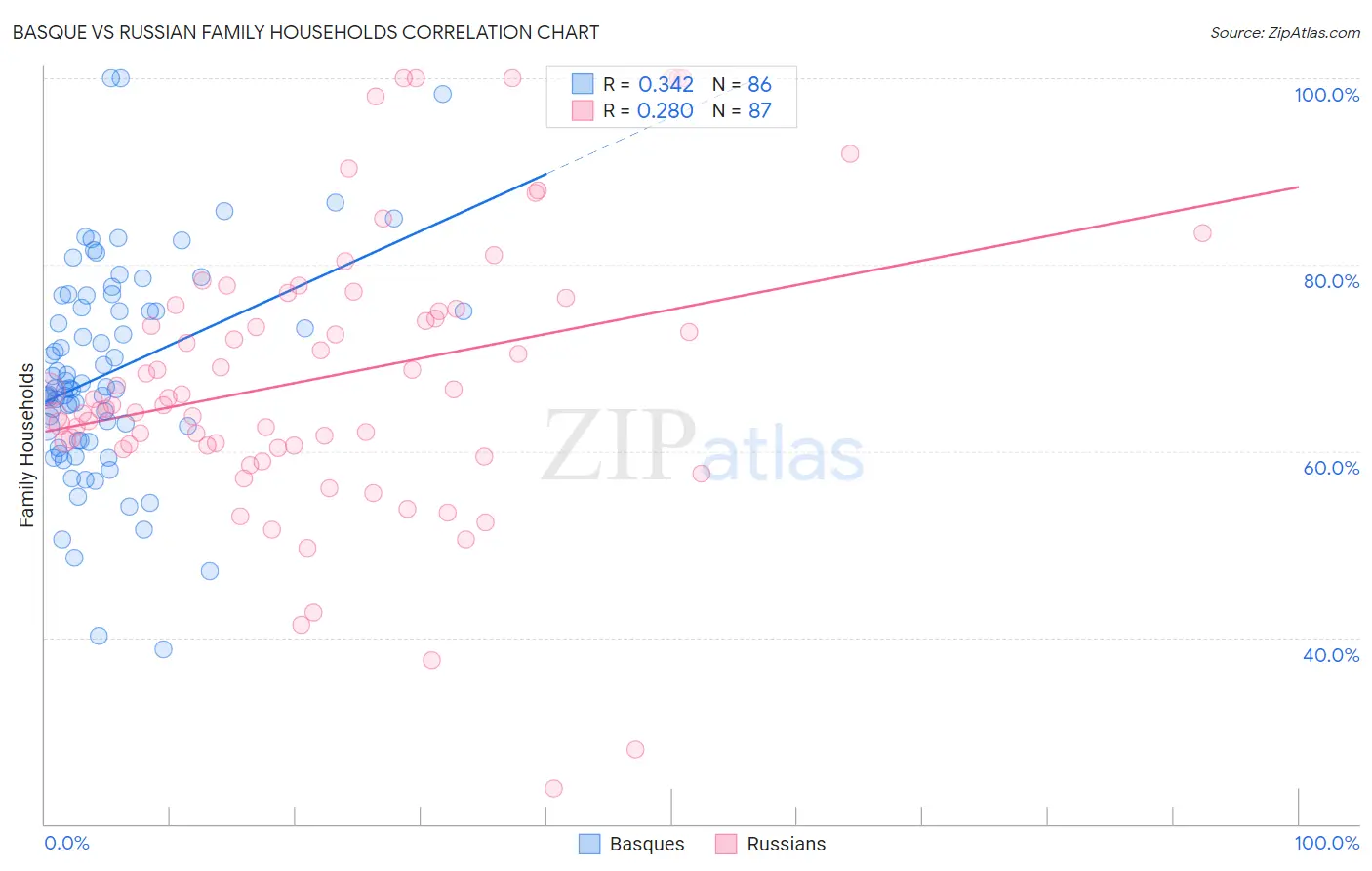 Basque vs Russian Family Households
