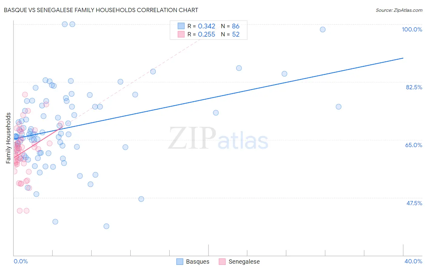 Basque vs Senegalese Family Households