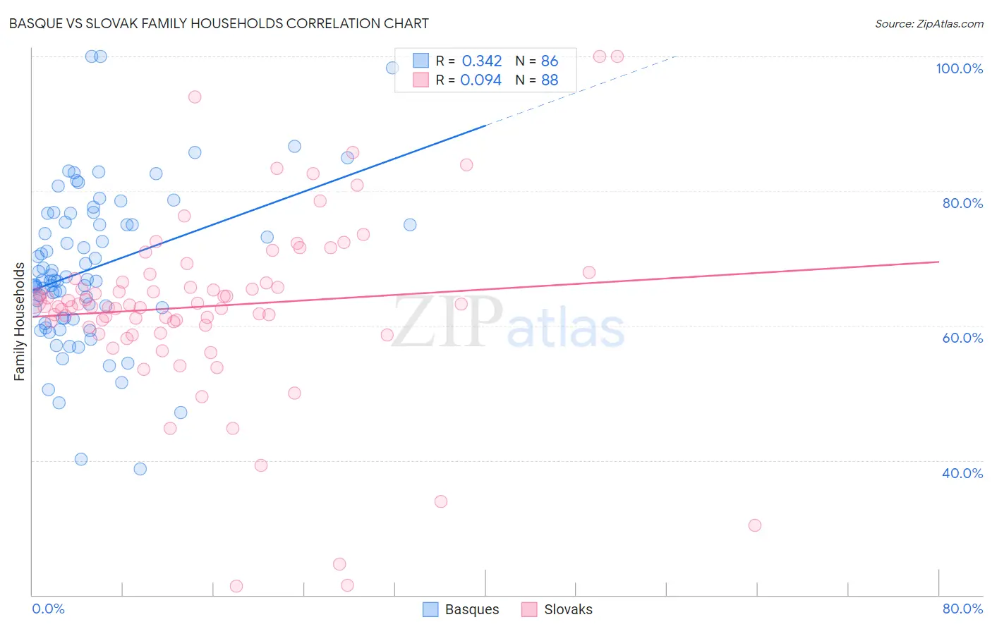 Basque vs Slovak Family Households