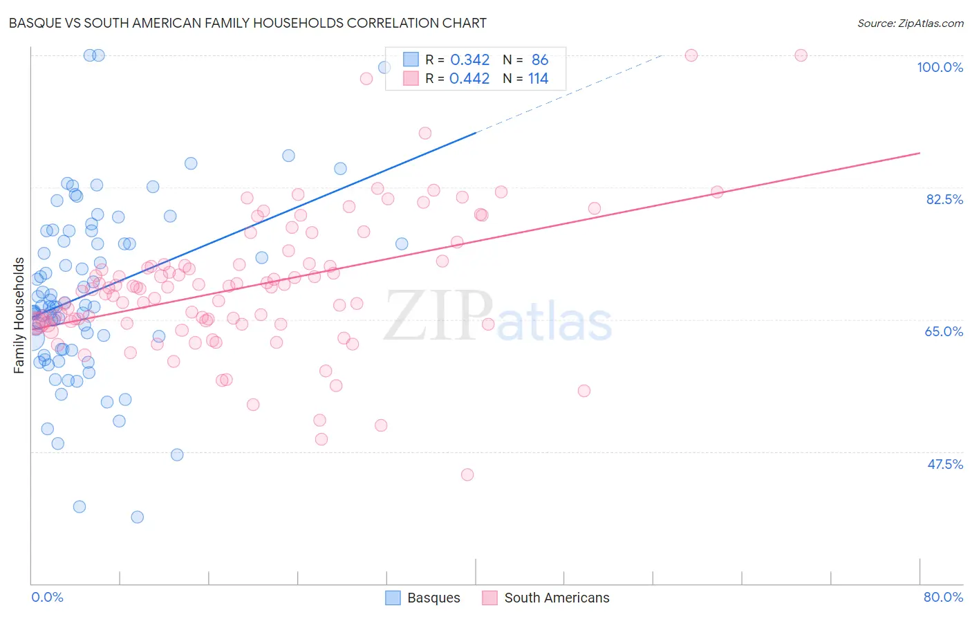 Basque vs South American Family Households