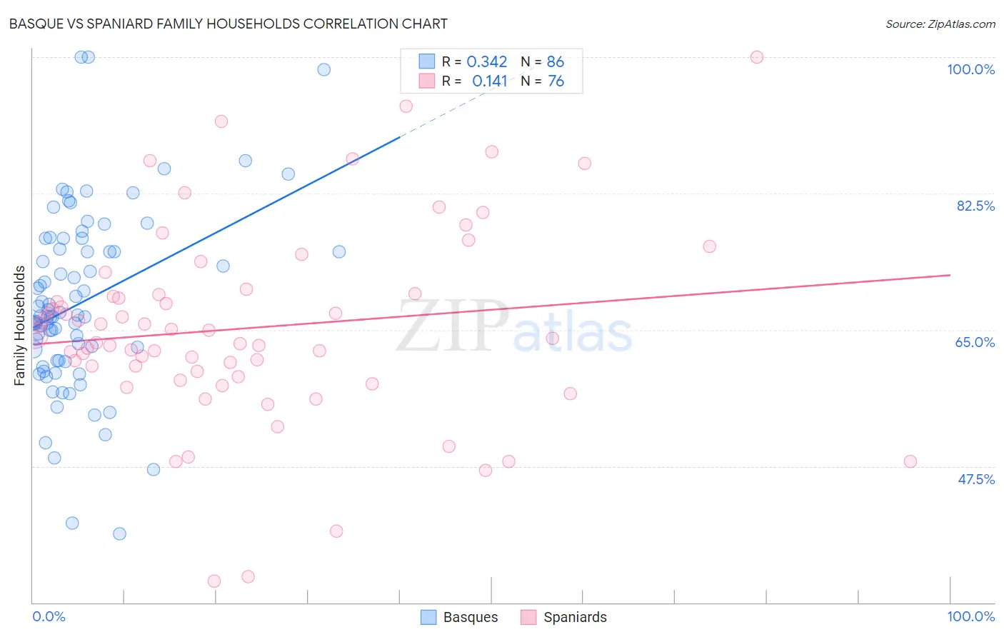 Basque vs Spaniard Family Households