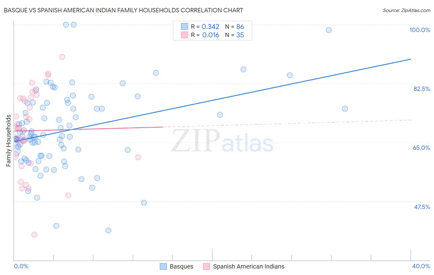 Basque vs Spanish American Indian Family Households