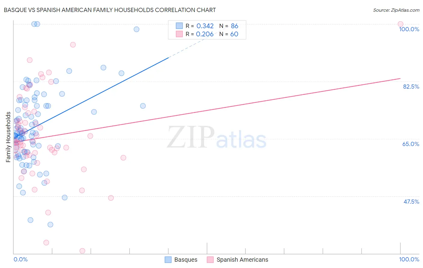Basque vs Spanish American Family Households