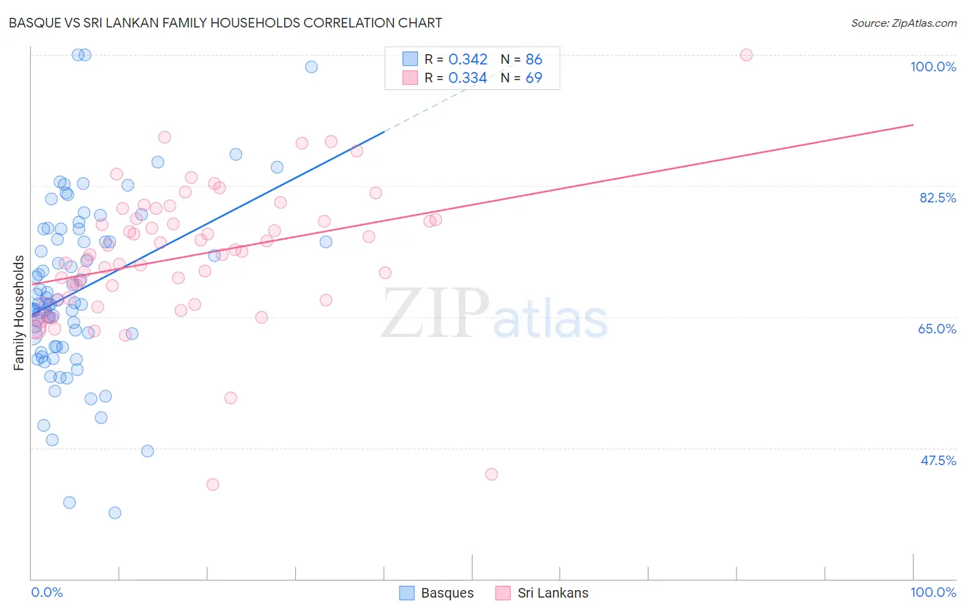 Basque vs Sri Lankan Family Households