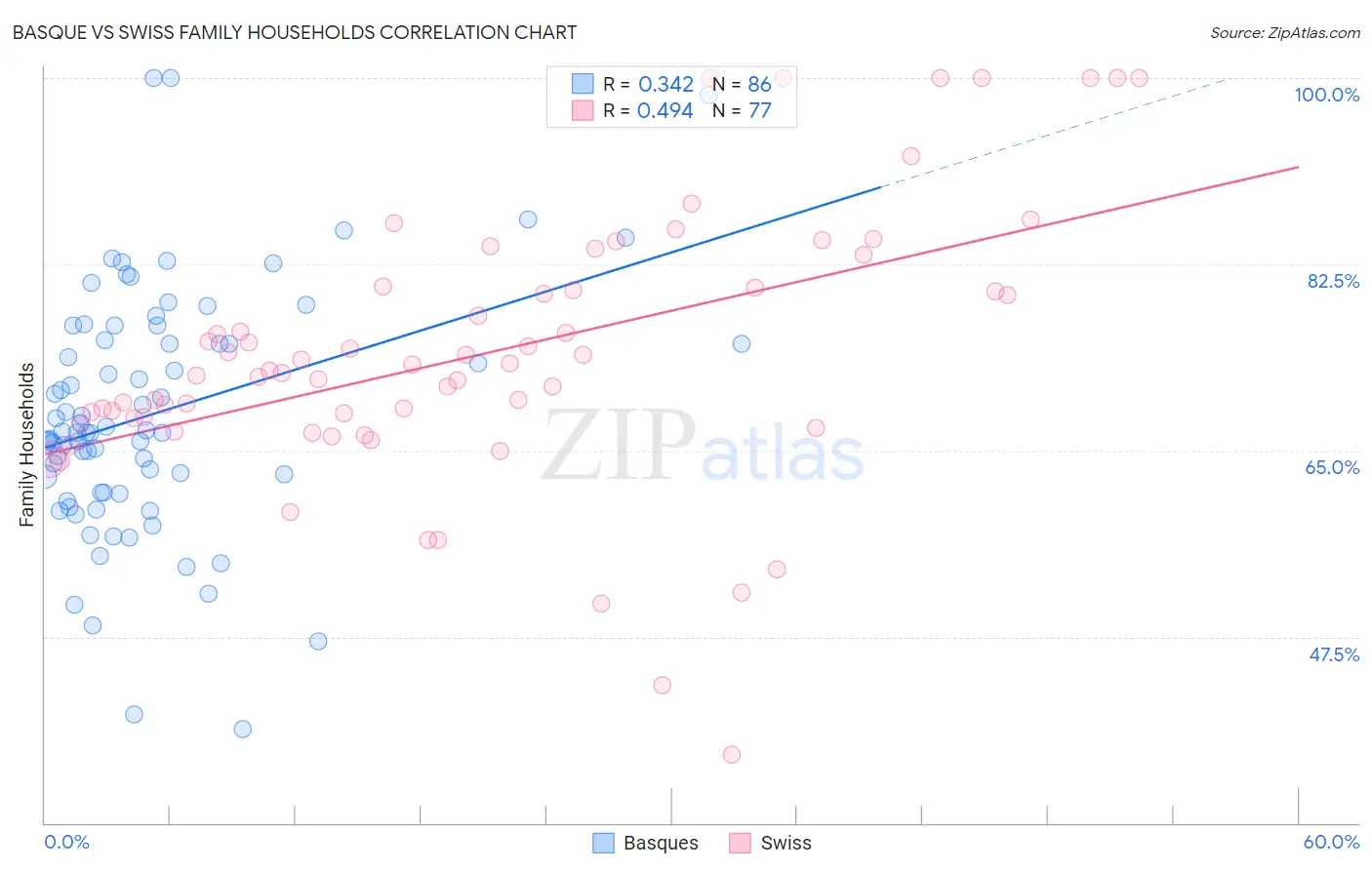 Basque vs Swiss Family Households
