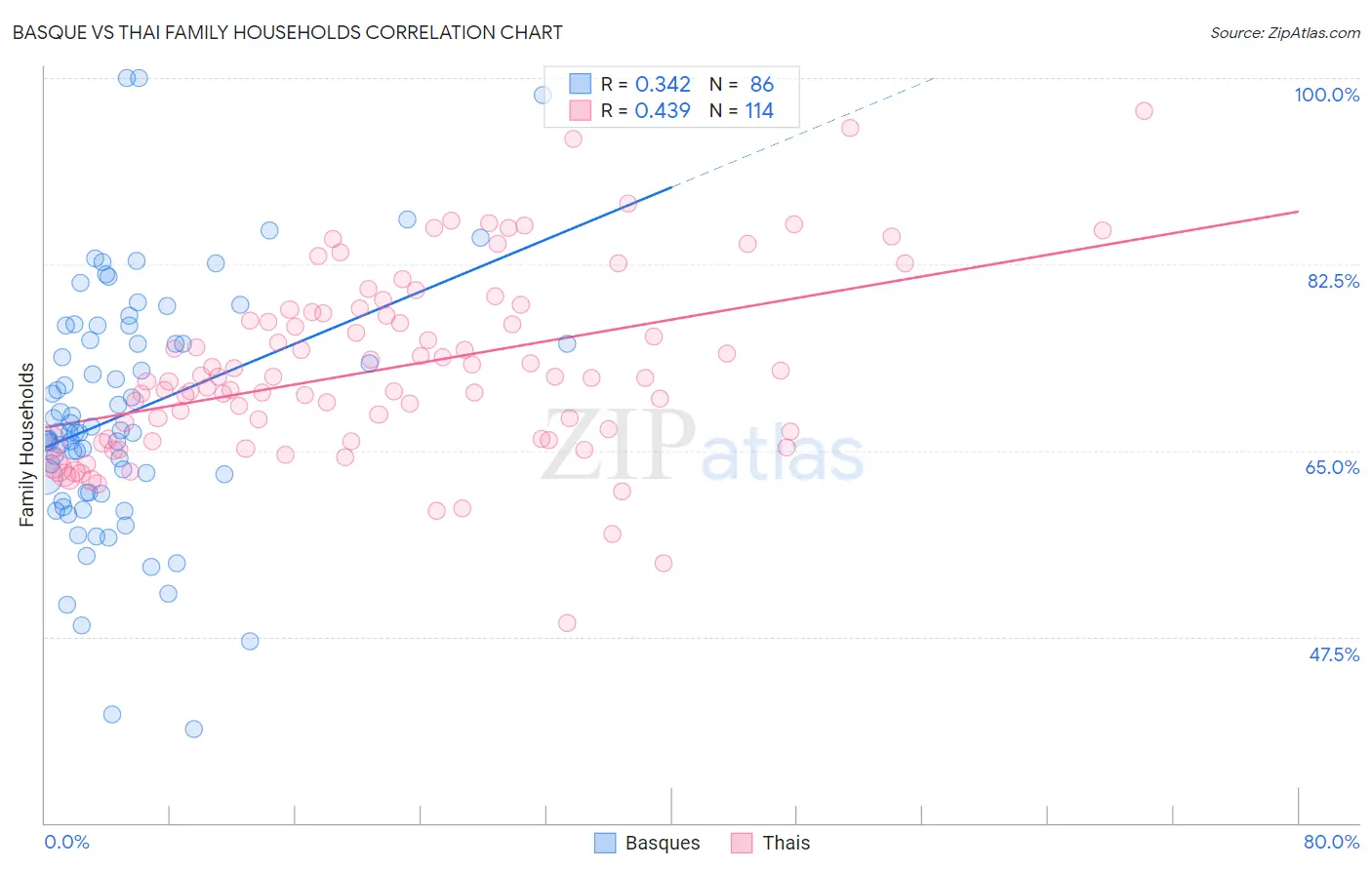 Basque vs Thai Family Households