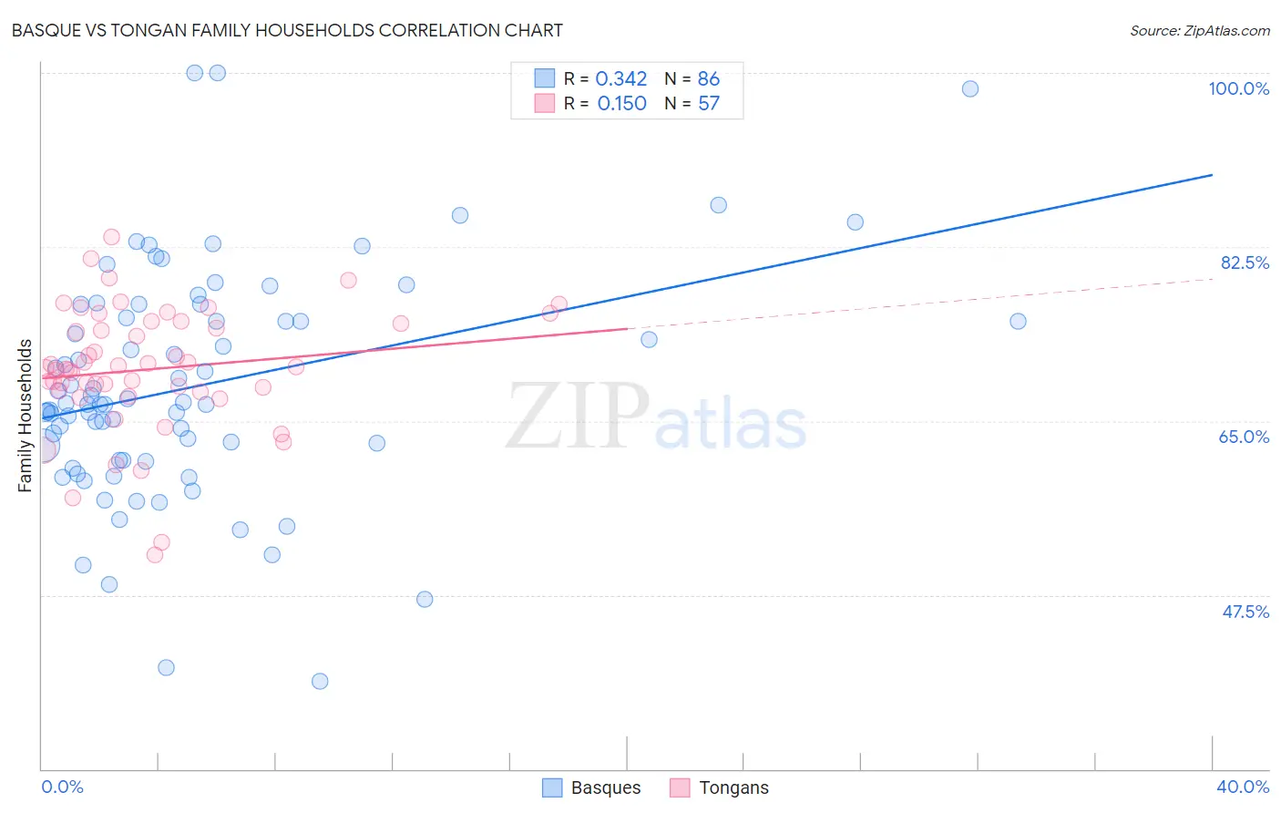 Basque vs Tongan Family Households