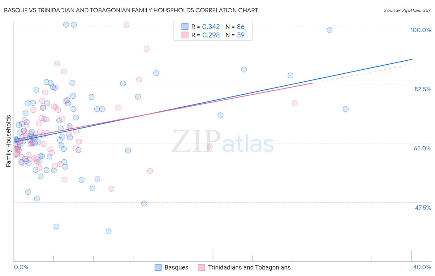 Basque vs Trinidadian and Tobagonian Family Households