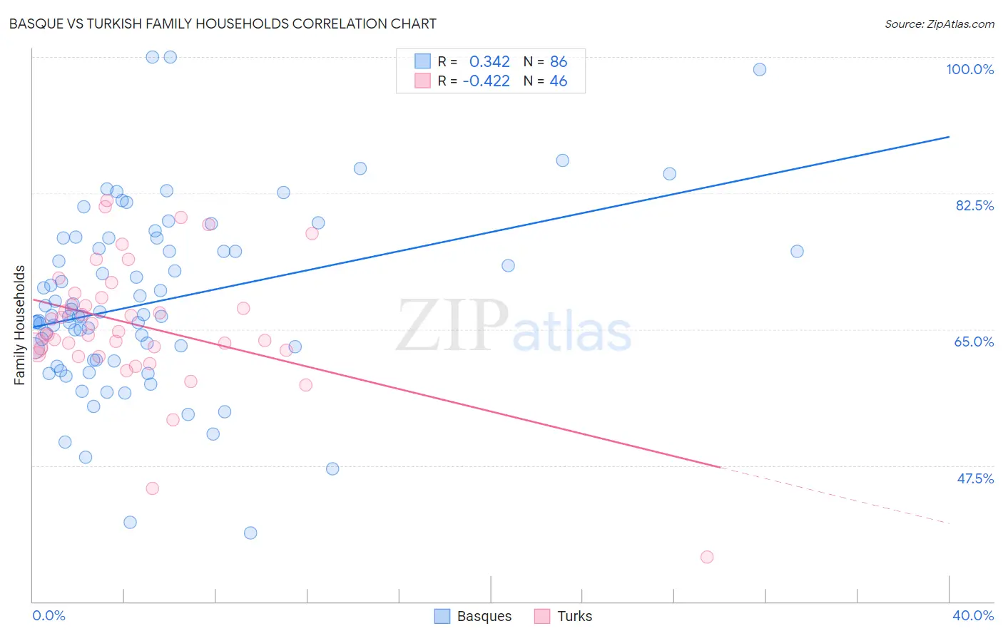 Basque vs Turkish Family Households