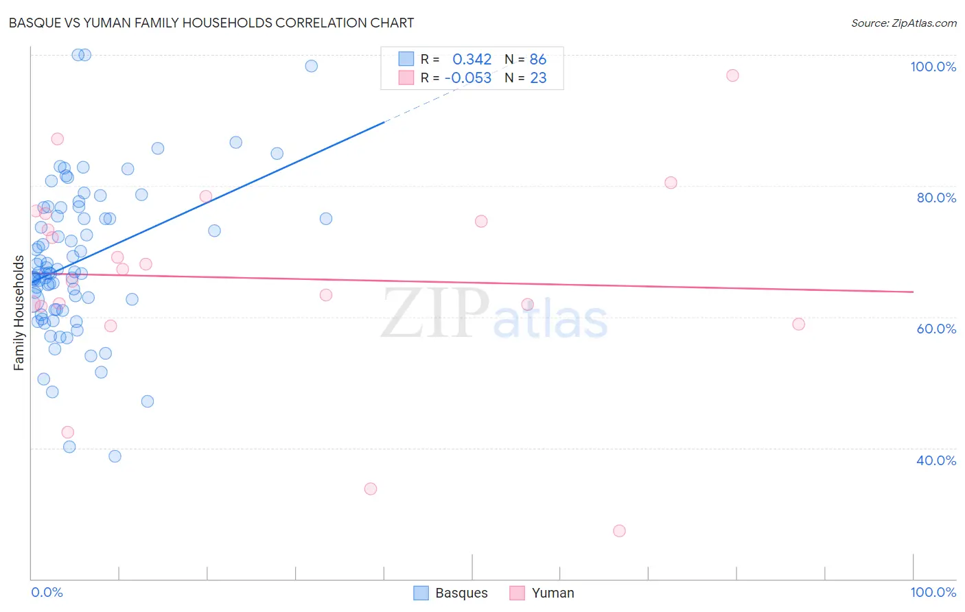 Basque vs Yuman Family Households