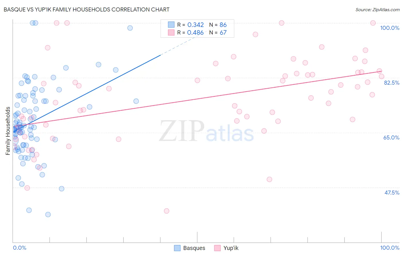 Basque vs Yup'ik Family Households