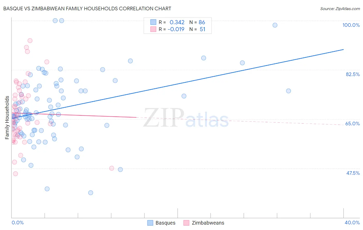Basque vs Zimbabwean Family Households