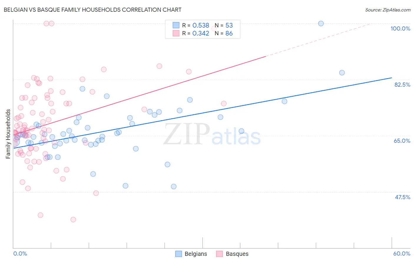 Belgian vs Basque Family Households