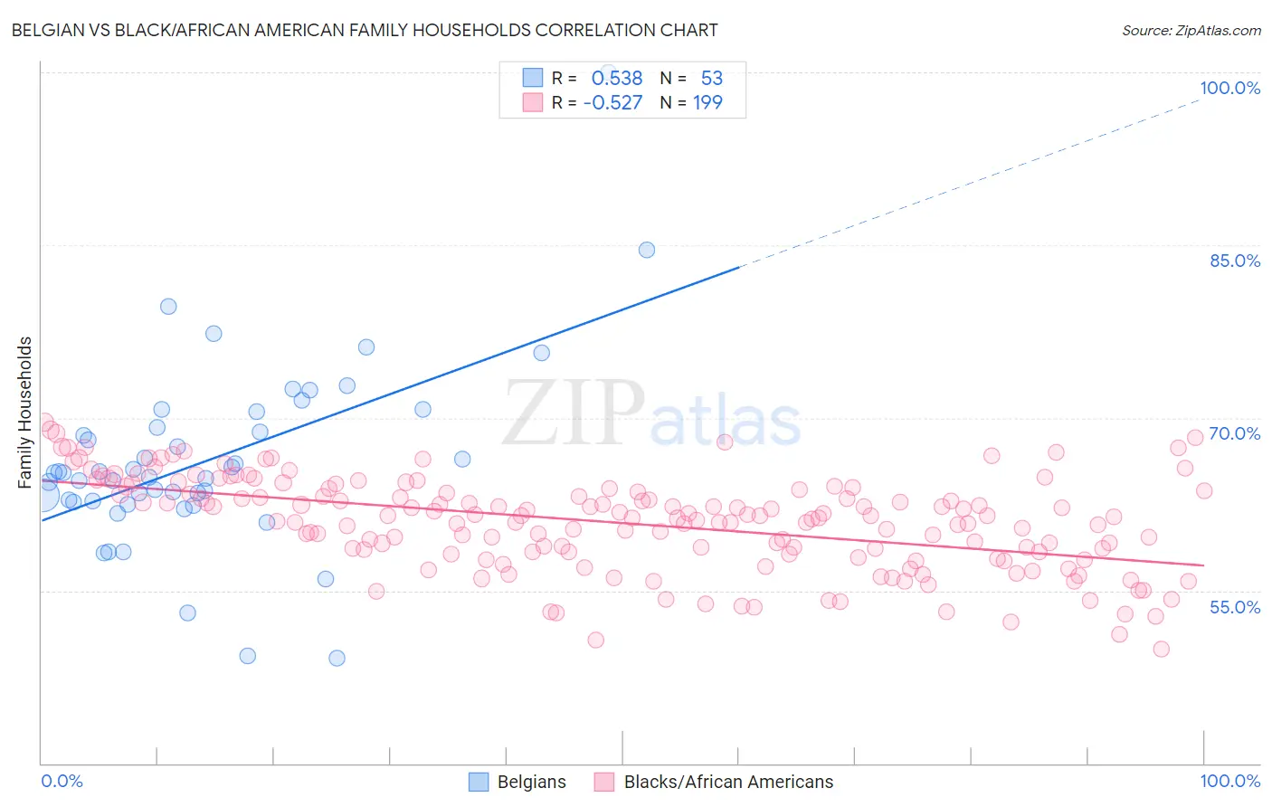 Belgian vs Black/African American Family Households