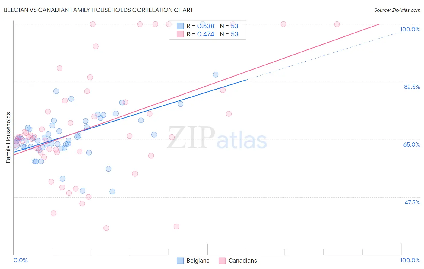 Belgian vs Canadian Family Households