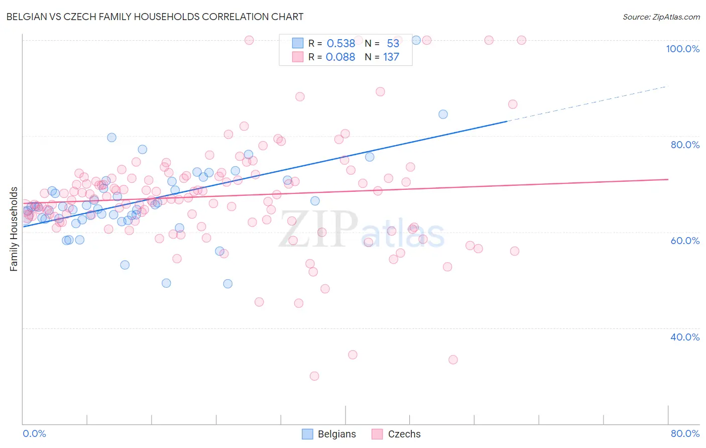 Belgian vs Czech Family Households