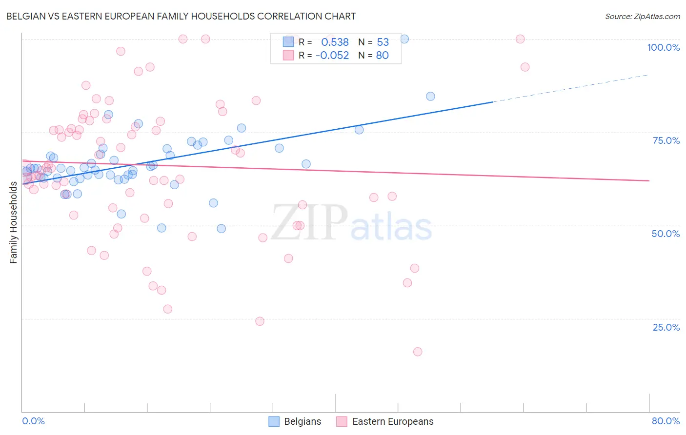 Belgian vs Eastern European Family Households