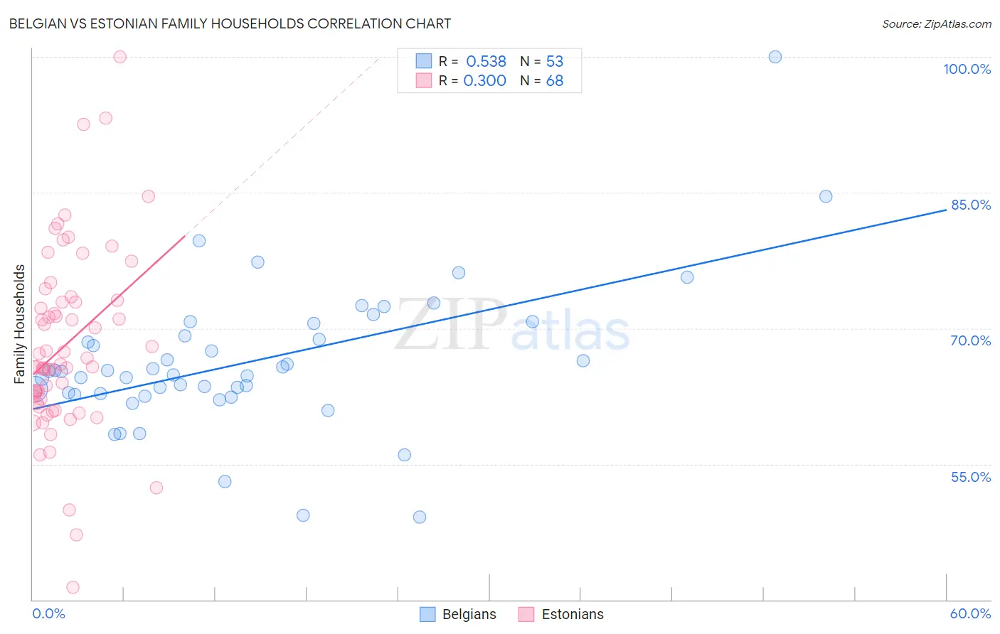 Belgian vs Estonian Family Households