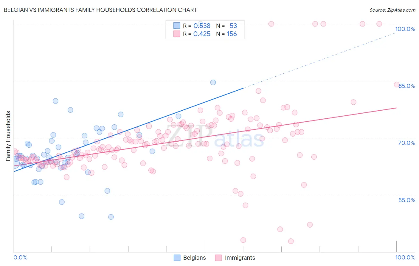 Belgian vs Immigrants Family Households