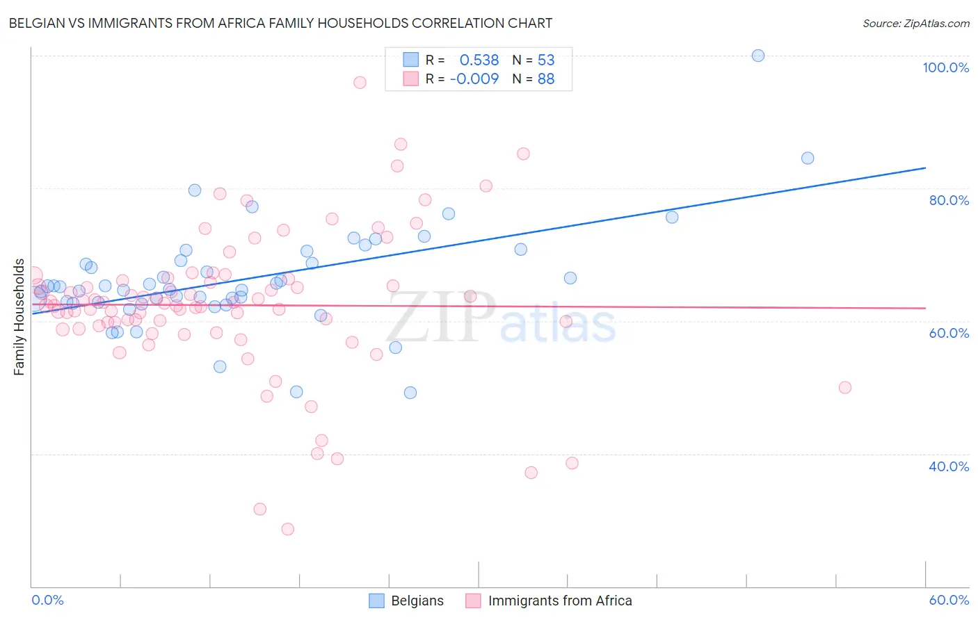 Belgian vs Immigrants from Africa Family Households