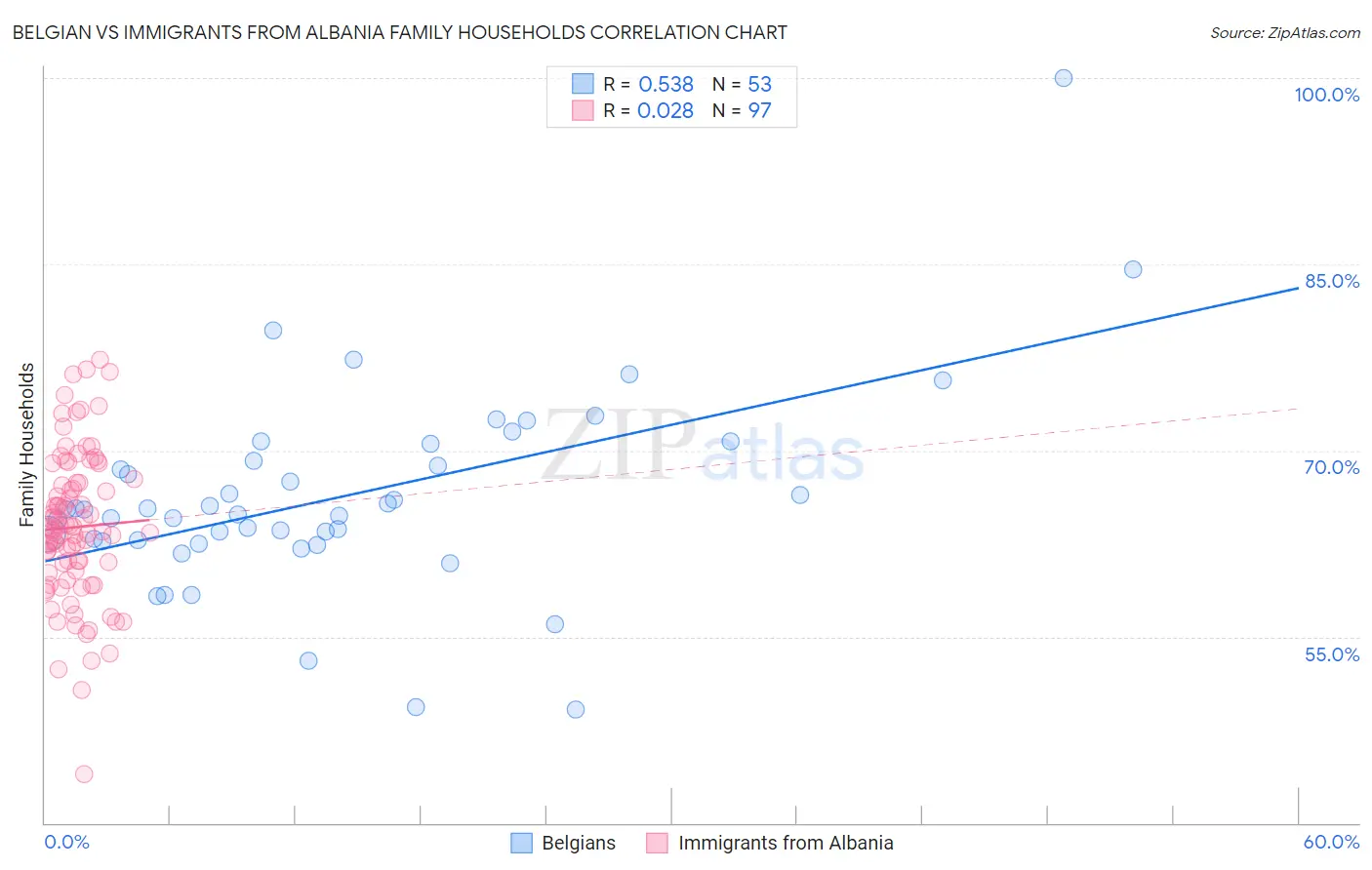 Belgian vs Immigrants from Albania Family Households