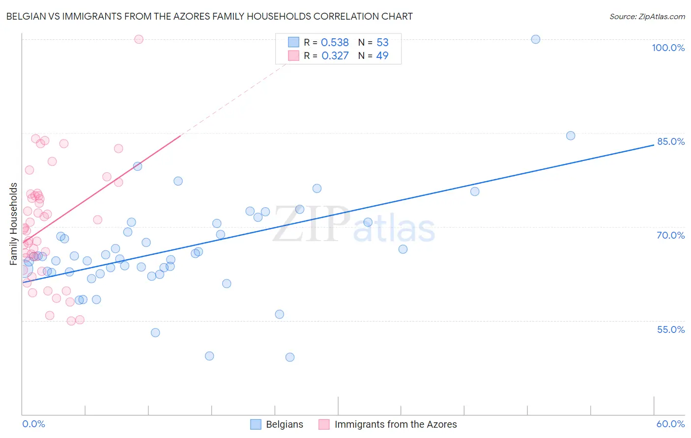 Belgian vs Immigrants from the Azores Family Households