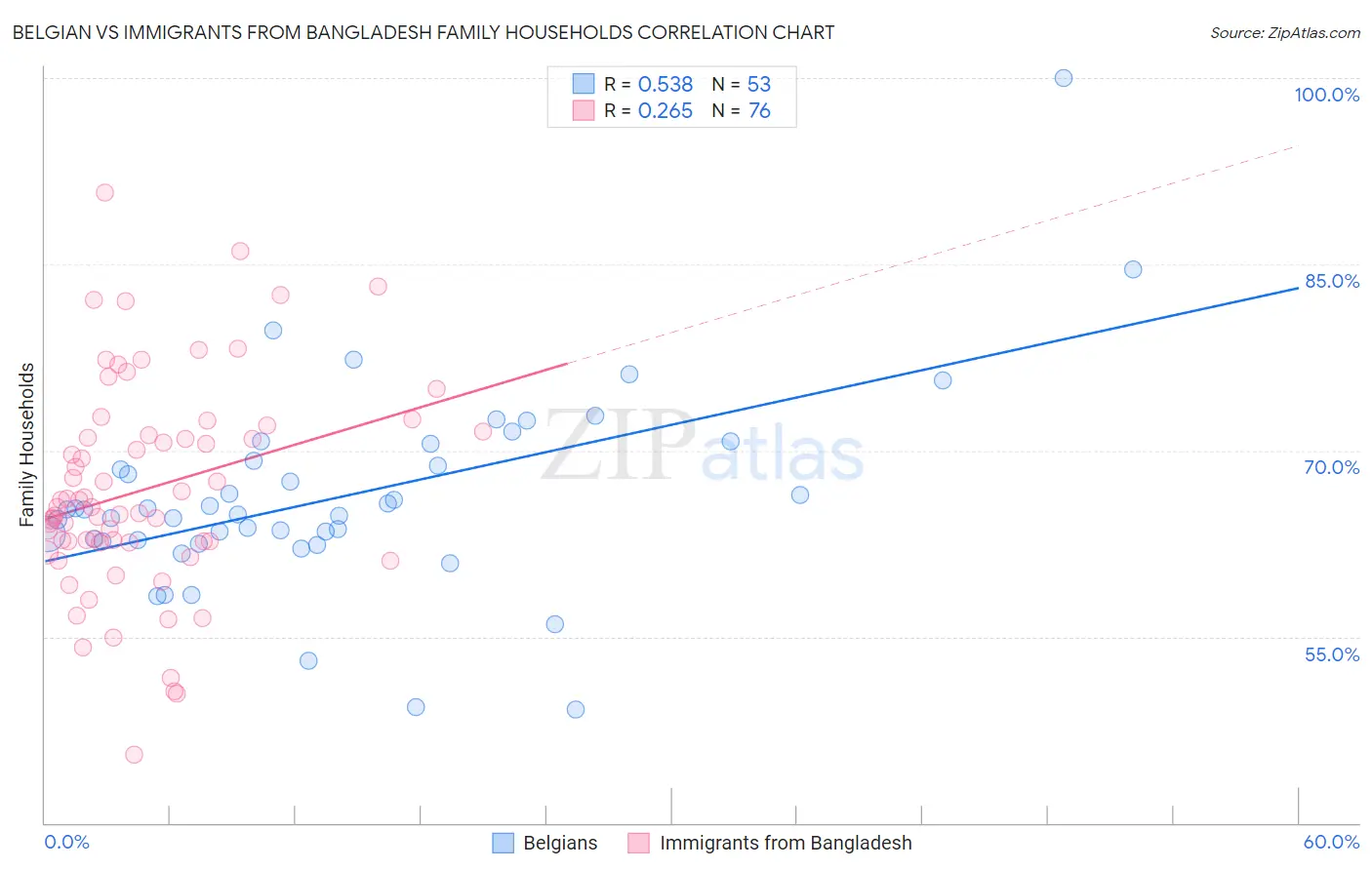 Belgian vs Immigrants from Bangladesh Family Households