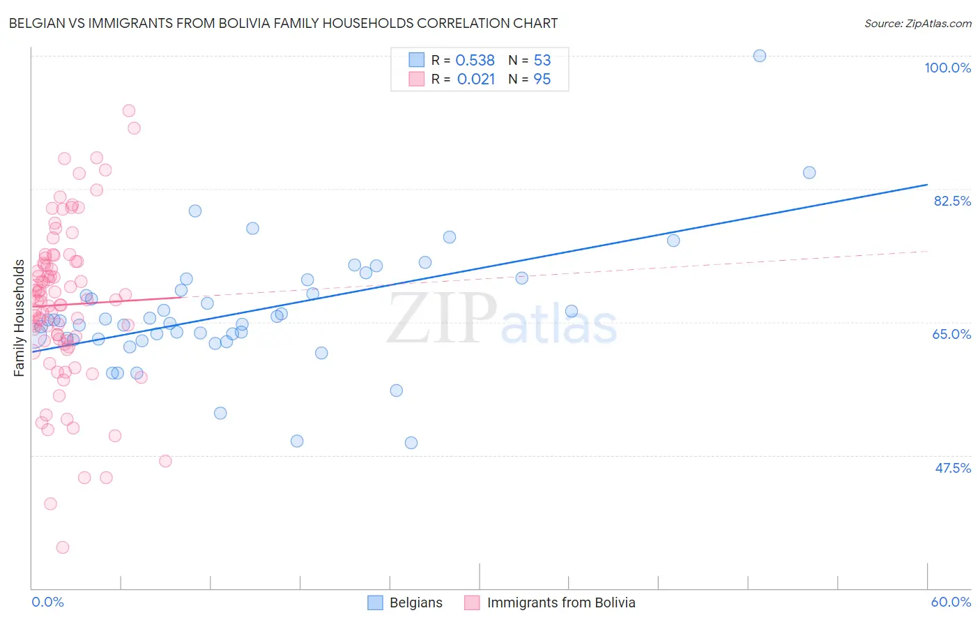 Belgian vs Immigrants from Bolivia Family Households