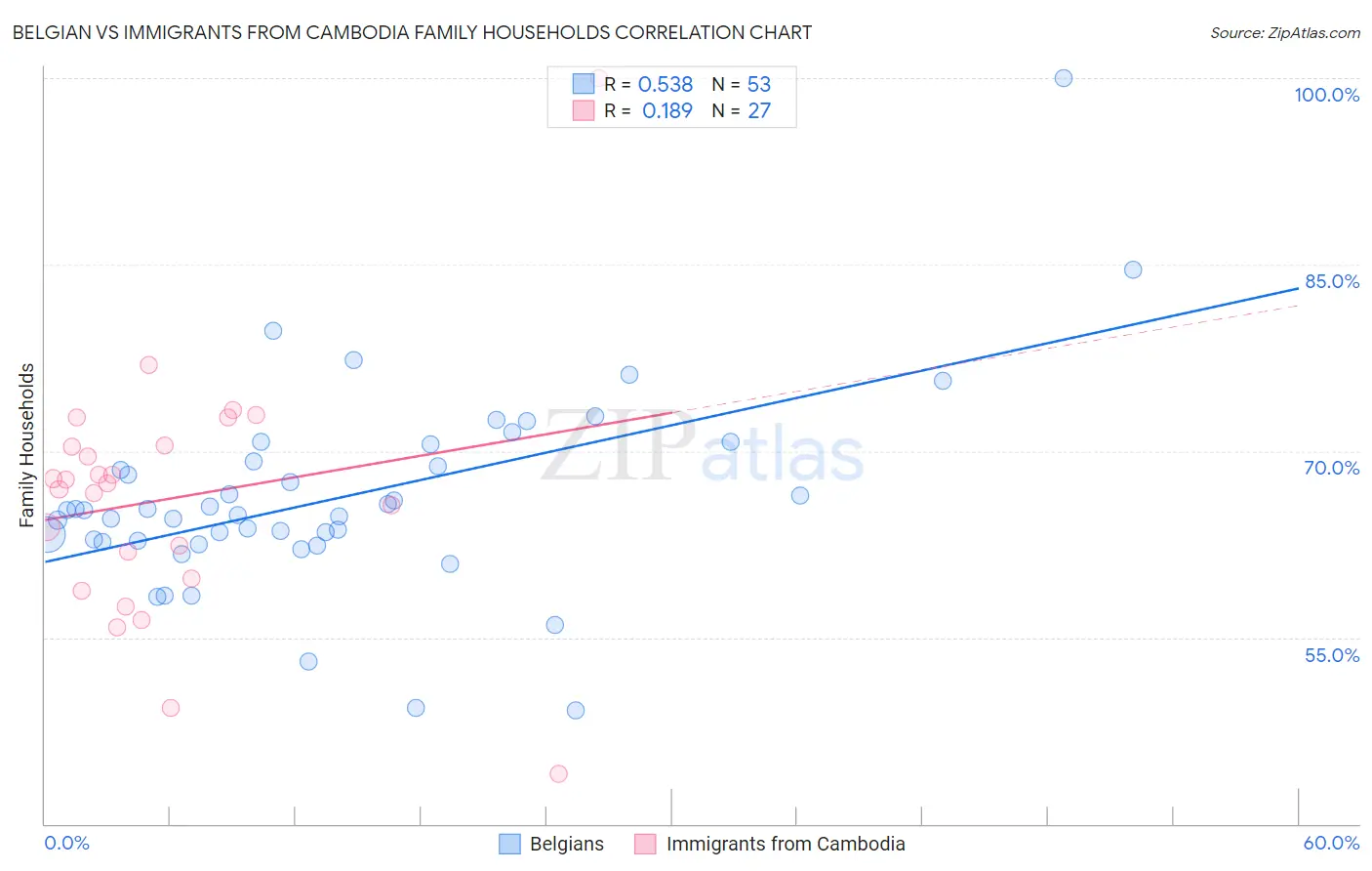 Belgian vs Immigrants from Cambodia Family Households