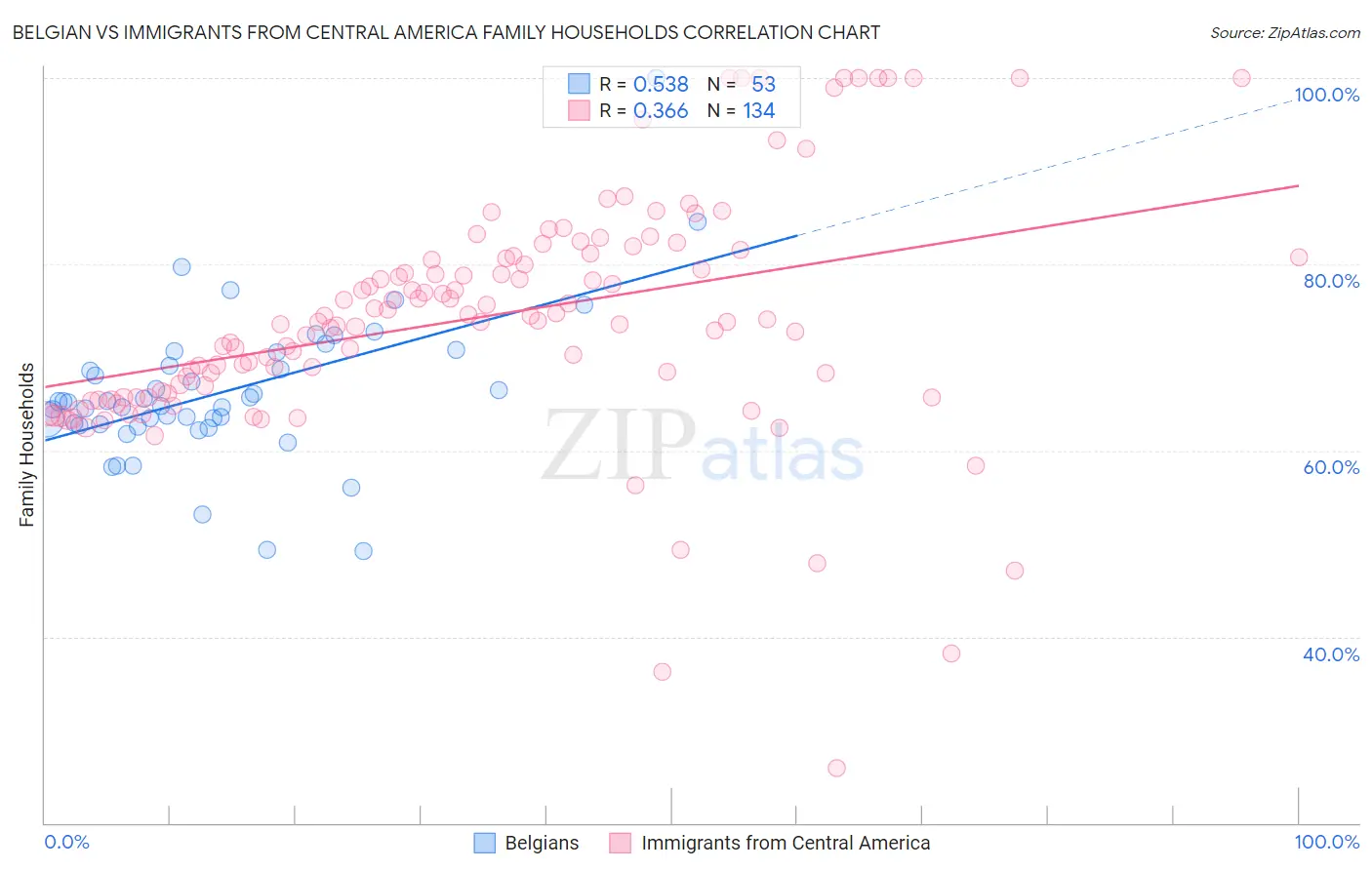 Belgian vs Immigrants from Central America Family Households
