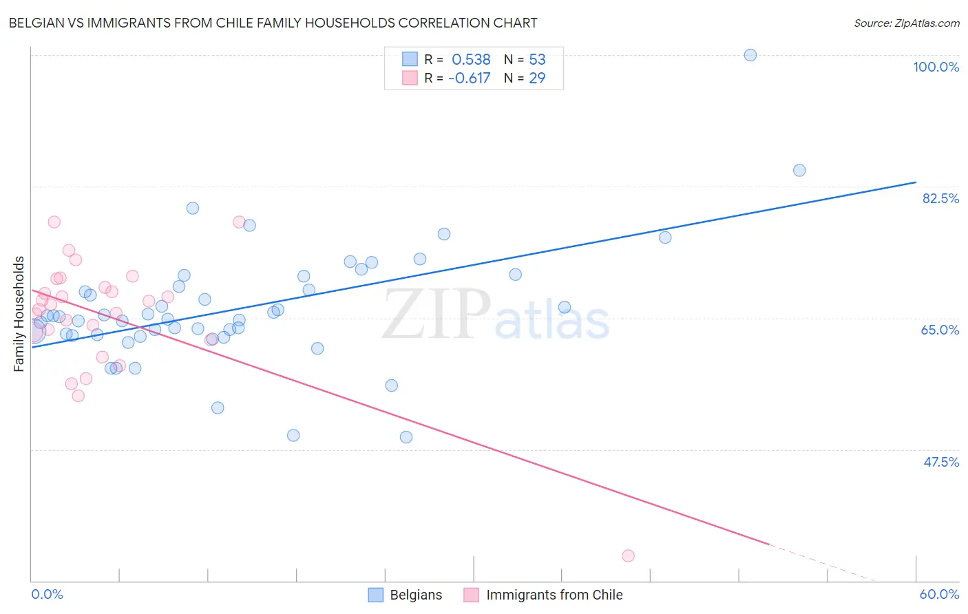 Belgian vs Immigrants from Chile Family Households