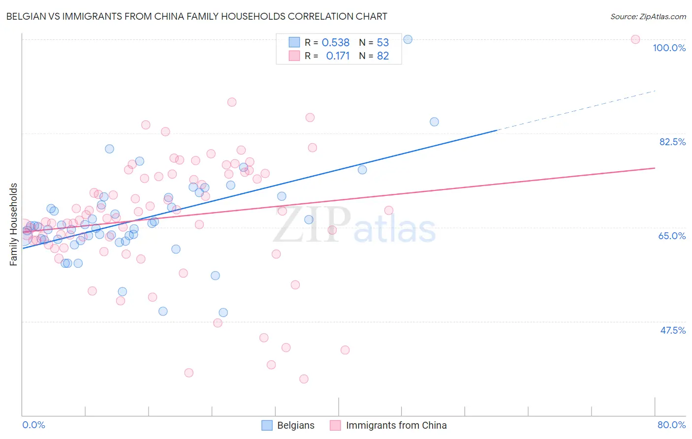 Belgian vs Immigrants from China Family Households